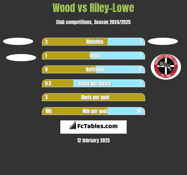 Wood vs Riley-Lowe h2h player stats