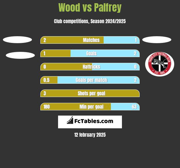 Wood vs Palfrey h2h player stats