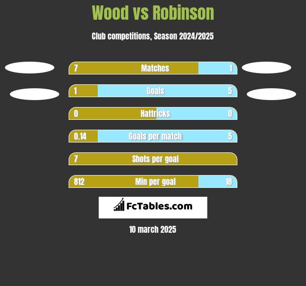 Wood vs Robinson h2h player stats