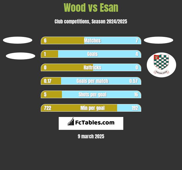 Wood vs Esan h2h player stats