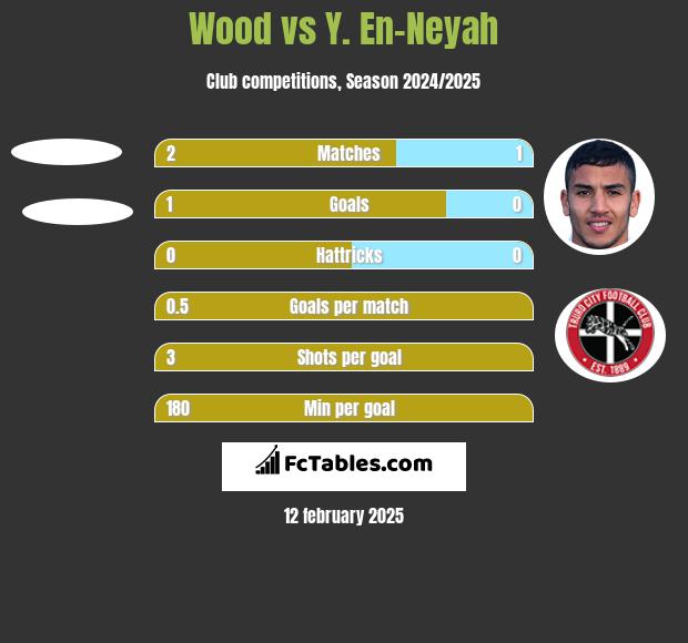 Wood vs Y. En-Neyah h2h player stats