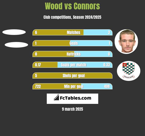 Wood vs Connors h2h player stats