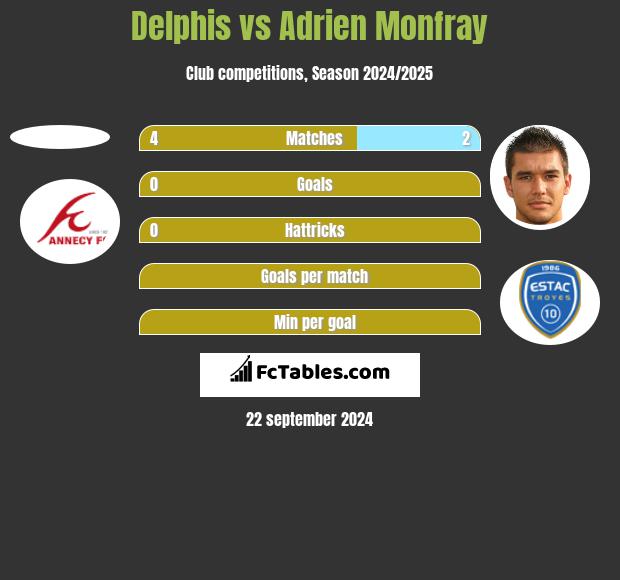 Delphis vs Adrien Monfray h2h player stats