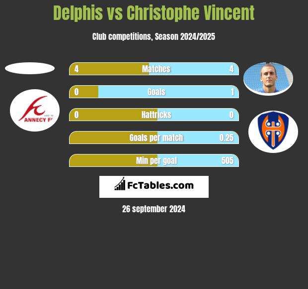 Delphis vs Christophe Vincent h2h player stats