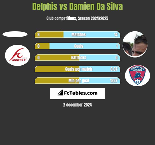 Delphis vs Damien Da Silva h2h player stats