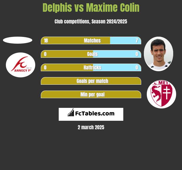 Delphis vs Maxime Colin h2h player stats