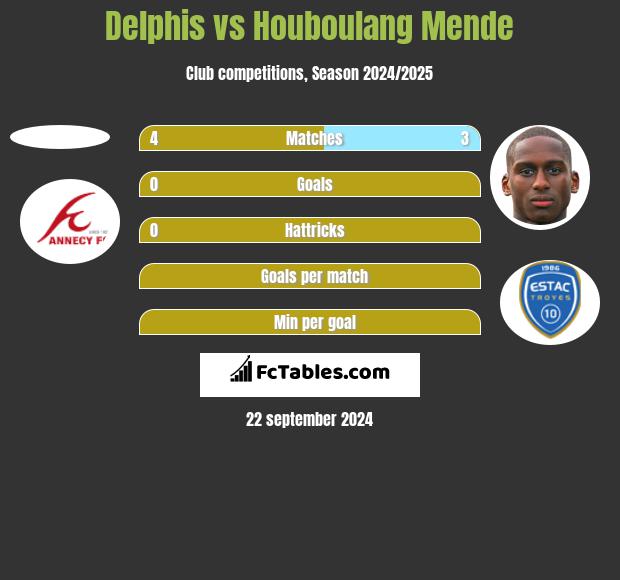 Delphis vs Houboulang Mende h2h player stats