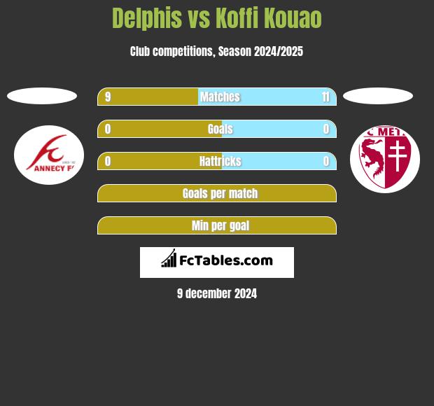 Delphis vs Koffi Kouao h2h player stats