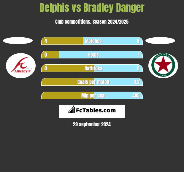 Delphis vs Bradley Danger h2h player stats