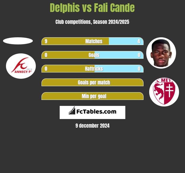 Delphis vs Fali Cande h2h player stats