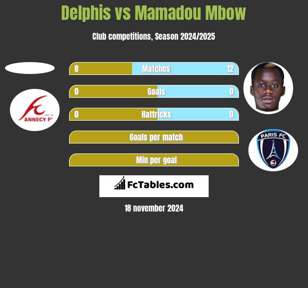 Delphis vs Mamadou Mbow h2h player stats