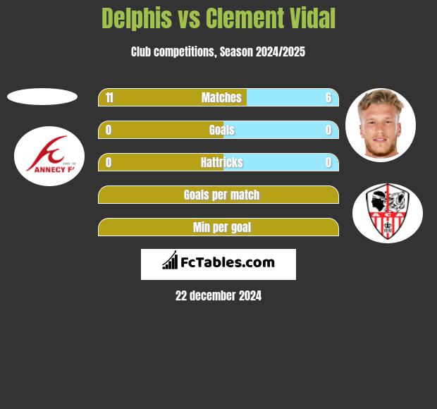 Delphis vs Clement Vidal h2h player stats