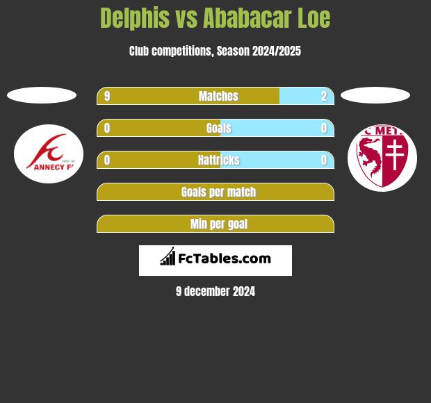 Delphis vs Ababacar Loe h2h player stats