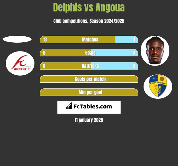 Delphis vs Angoua h2h player stats