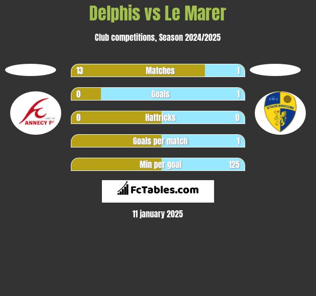 Delphis vs Le Marer h2h player stats