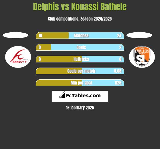 Delphis vs Kouassi Bathele h2h player stats