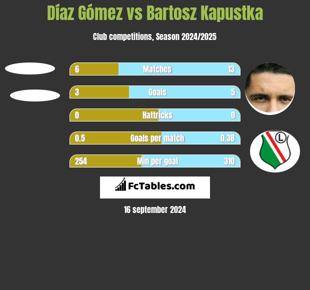 Díaz Gómez vs Bartosz Kapustka h2h player stats