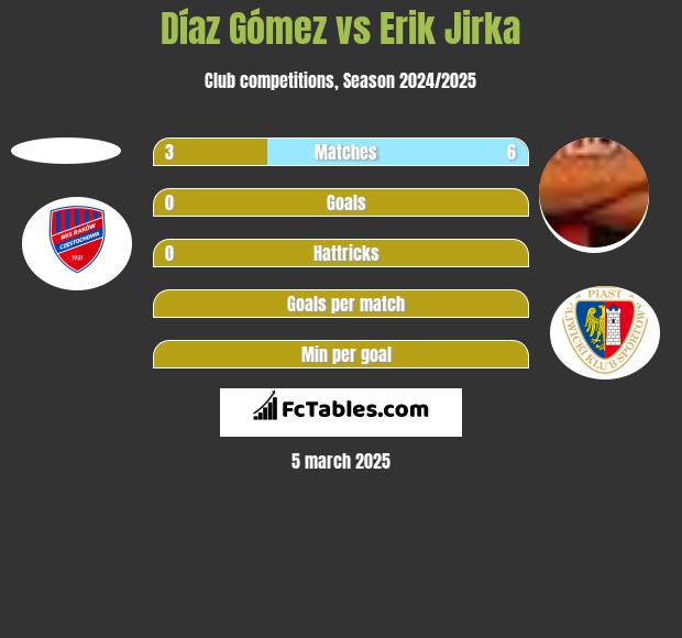 Díaz Gómez vs Erik Jirka h2h player stats