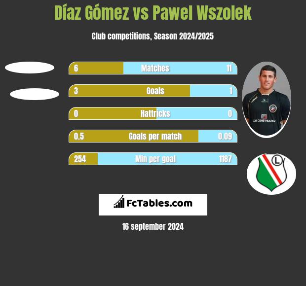 Díaz Gómez vs Pawel Wszolek h2h player stats