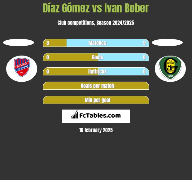 Díaz Gómez vs Ivan Bober h2h player stats