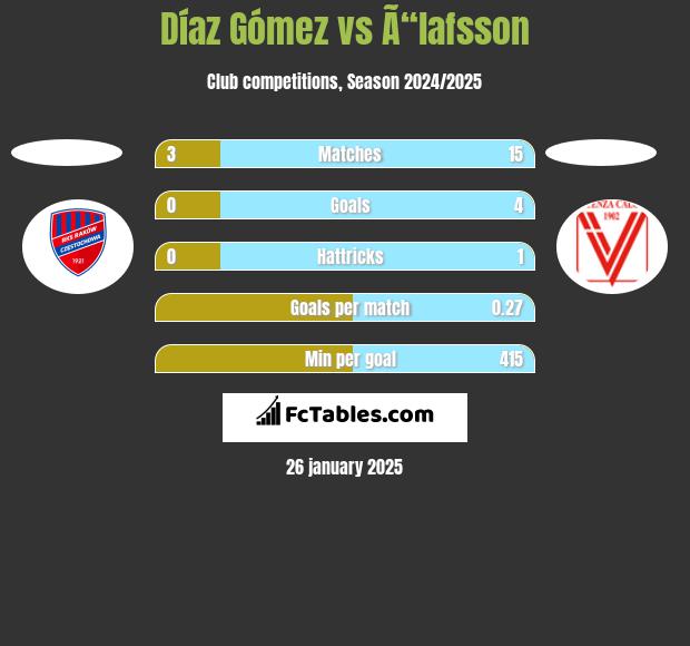 Díaz Gómez vs Ã“lafsson h2h player stats