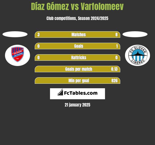 Díaz Gómez vs Varfolomeev h2h player stats