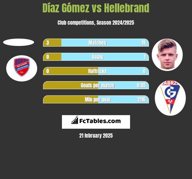 Díaz Gómez vs Hellebrand h2h player stats