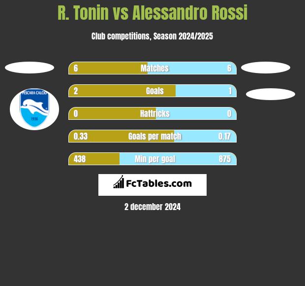 R. Tonin vs Alessandro Rossi h2h player stats