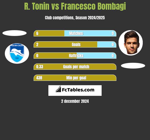 R. Tonin vs Francesco Bombagi h2h player stats