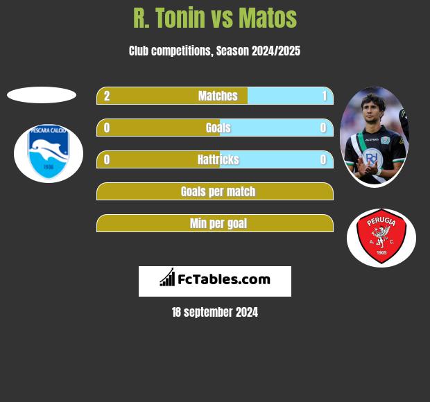 R. Tonin vs Matos h2h player stats