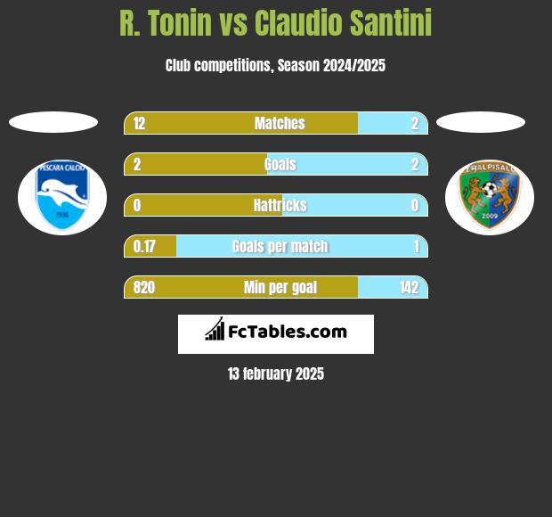 R. Tonin vs Claudio Santini h2h player stats