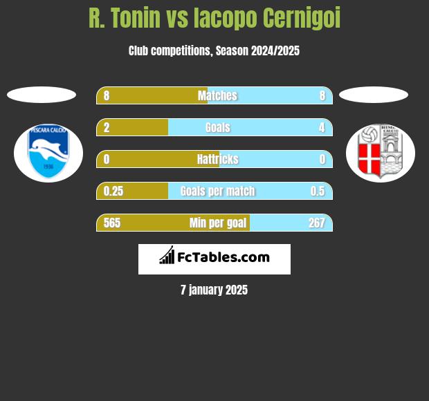 R. Tonin vs Iacopo Cernigoi h2h player stats