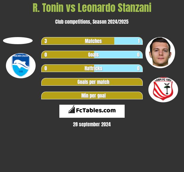 R. Tonin vs Leonardo Stanzani h2h player stats