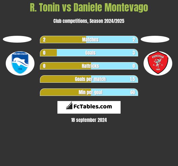 R. Tonin vs Daniele Montevago h2h player stats