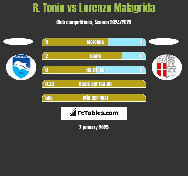 R. Tonin vs Lorenzo Malagrida h2h player stats