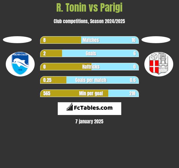 R. Tonin vs Parigi h2h player stats