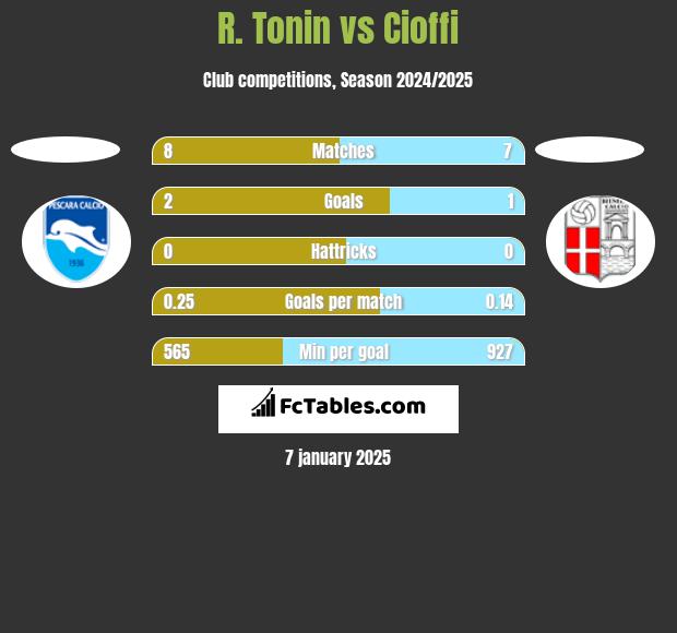 R. Tonin vs Cioffi h2h player stats