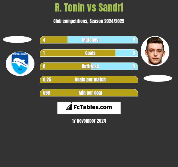 R. Tonin vs Sandri h2h player stats