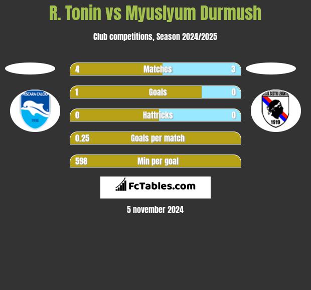 R. Tonin vs Myuslyum Durmush h2h player stats