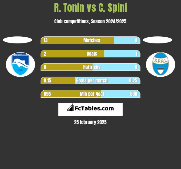 R. Tonin vs C. Spini h2h player stats