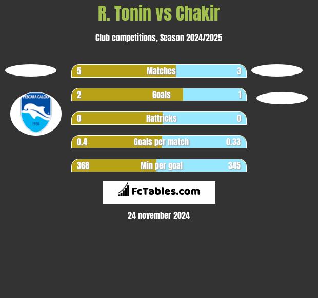 R. Tonin vs Chakir h2h player stats