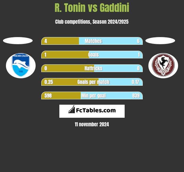 R. Tonin vs Gaddini h2h player stats