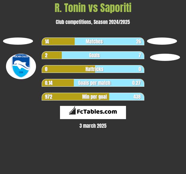 R. Tonin vs Saporiti h2h player stats