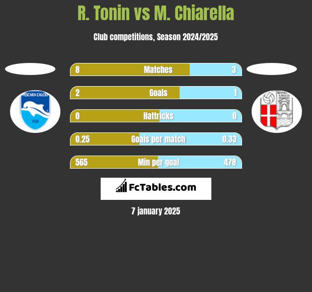 R. Tonin vs M. Chiarella h2h player stats