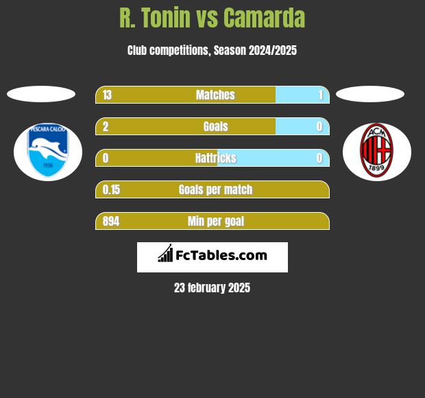 R. Tonin vs Camarda h2h player stats