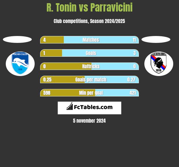 R. Tonin vs Parravicini h2h player stats