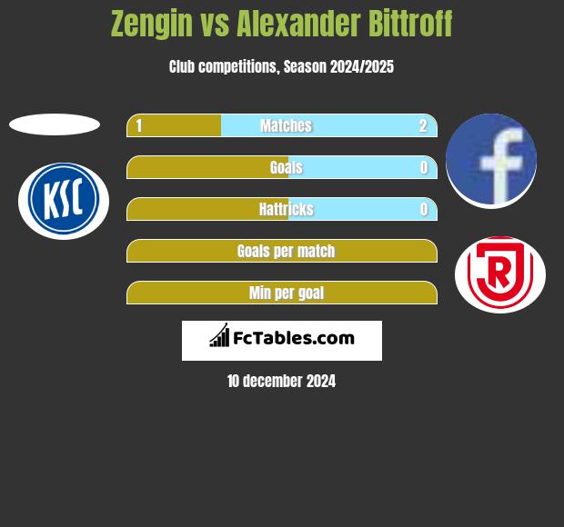 Zengin vs Alexander Bittroff h2h player stats