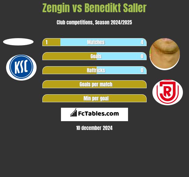 Zengin vs Benedikt Saller h2h player stats