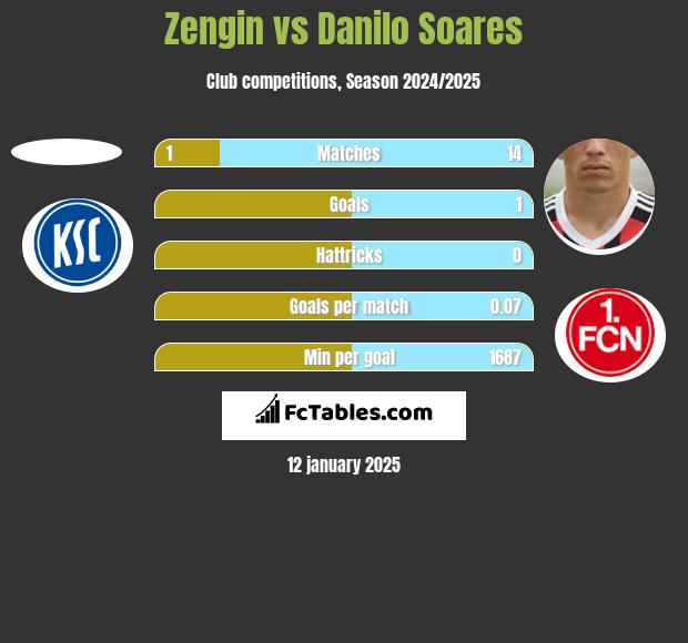 Zengin vs Danilo Soares h2h player stats