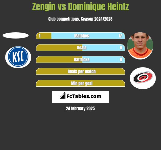 Zengin vs Dominique Heintz h2h player stats